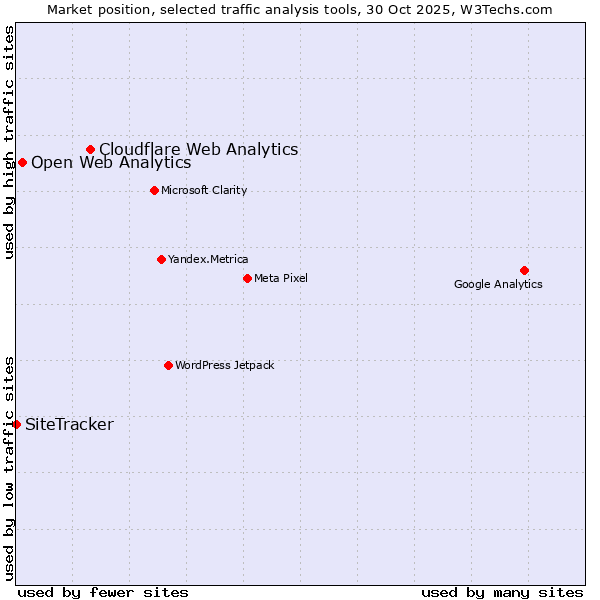 Market position of Cloudflare Web Analytics vs. Open Web Analytics vs. SiteTracker 