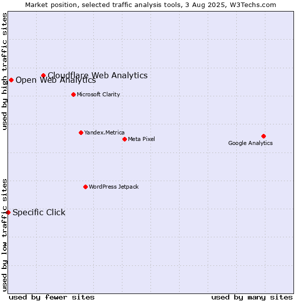 Market position of Cloudflare Web Analytics vs. Open Web Analytics vs. Specific Click