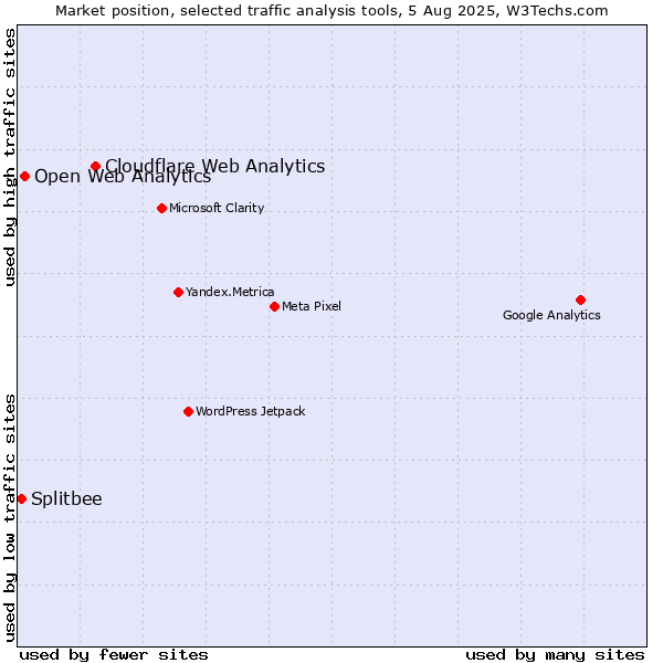 Market position of Cloudflare Web Analytics vs. Open Web Analytics vs. Splitbee
