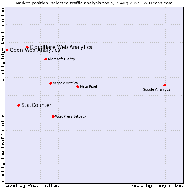 Market position of Cloudflare Web Analytics vs. StatCounter vs. Open Web Analytics
