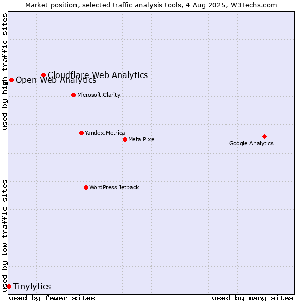 Market position of Cloudflare Web Analytics vs. Open Web Analytics vs. Tinylytics