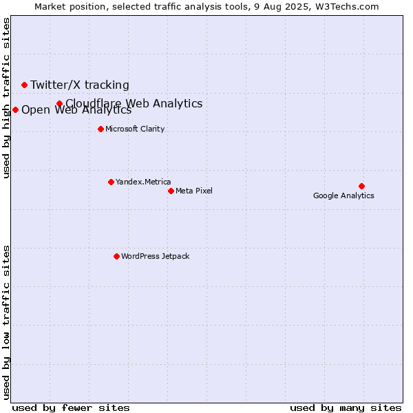 Market position of Cloudflare Web Analytics vs. Twitter/X tracking vs. Open Web Analytics