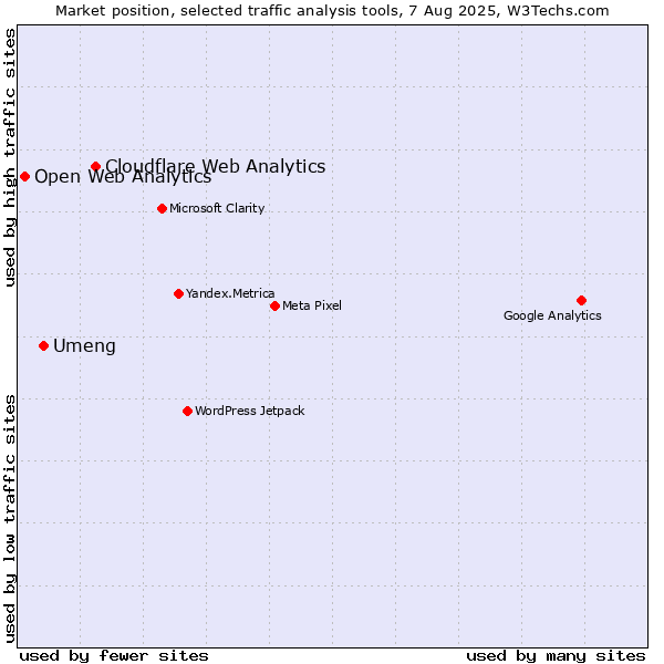 Market position of Cloudflare Web Analytics vs. Umeng vs. Open Web Analytics