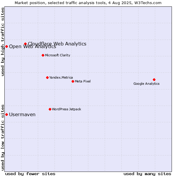 Market position of Cloudflare Web Analytics vs. Open Web Analytics vs. Usermaven
