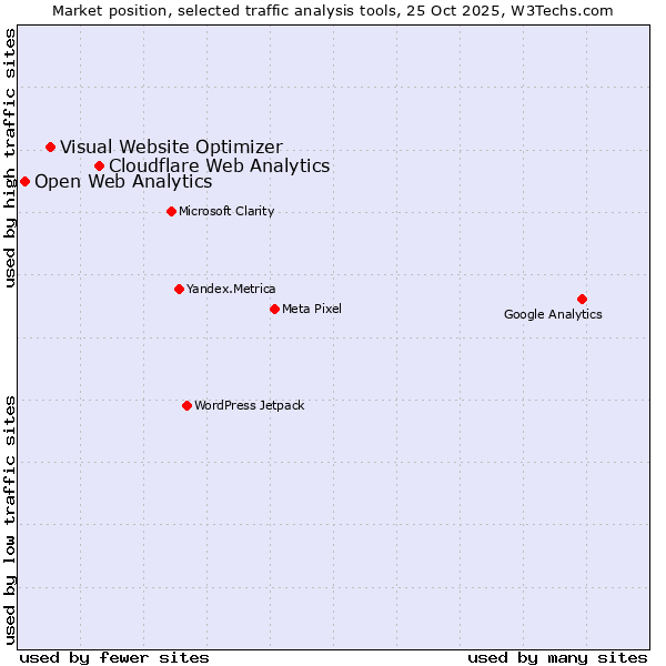 Market position of Cloudflare Web Analytics vs. Visual Website Optimizer vs. Open Web Analytics