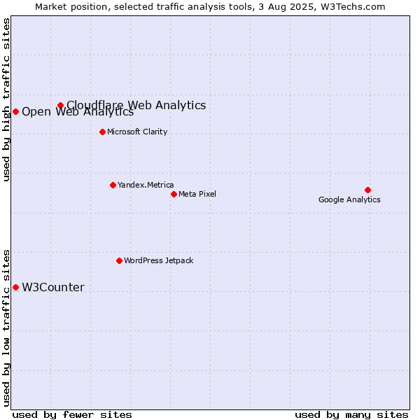 Market position of Cloudflare Web Analytics vs. W3Counter vs. Open Web Analytics