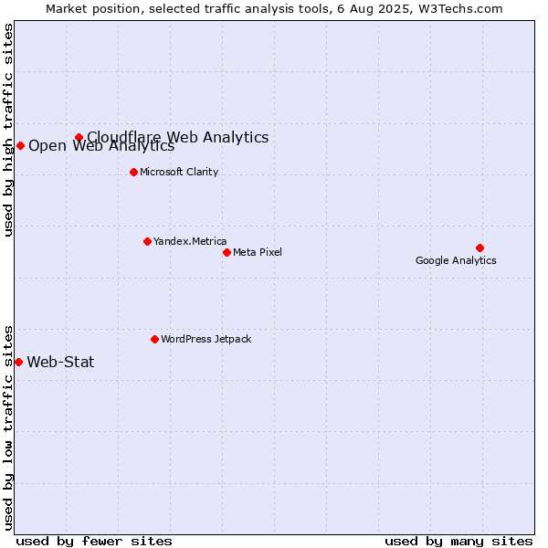 Market position of Cloudflare Web Analytics vs. Open Web Analytics vs. Web-Stat