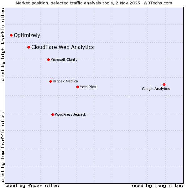 Market position of Cloudflare Web Analytics vs. Optimizely