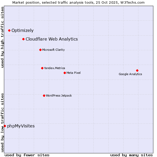 Market position of Cloudflare Web Analytics vs. Optimizely vs. phpMyVisites