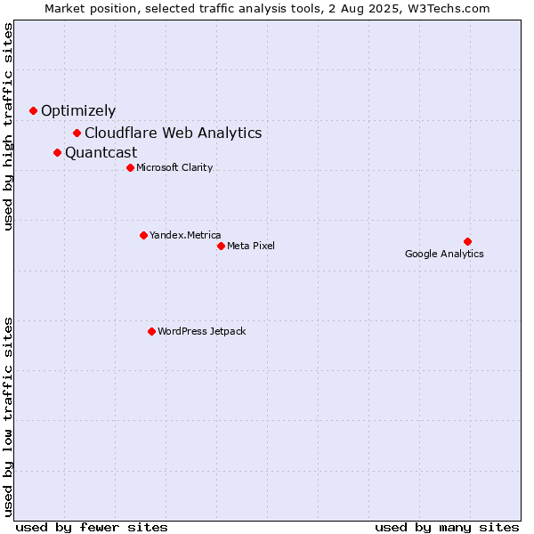 Market position of Cloudflare Web Analytics vs. Quantcast vs. Optimizely
