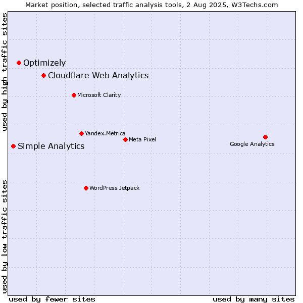 Market position of Cloudflare Web Analytics vs. Optimizely vs. Simple Analytics