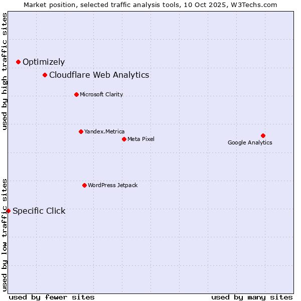 Market position of Cloudflare Web Analytics vs. Optimizely vs. Specific Click