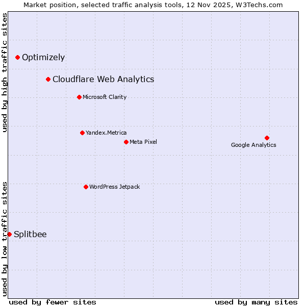 Market position of Cloudflare Web Analytics vs. Optimizely vs. Splitbee