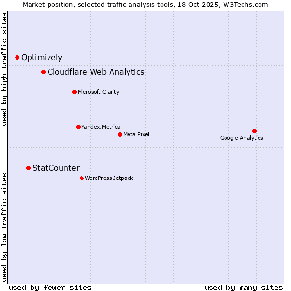 Market position of Cloudflare Web Analytics vs. StatCounter vs. Optimizely