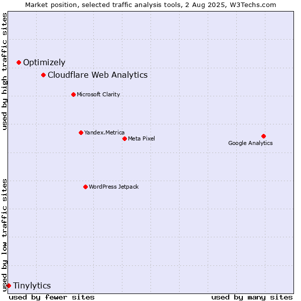 Market position of Cloudflare Web Analytics vs. Optimizely vs. Tinylytics