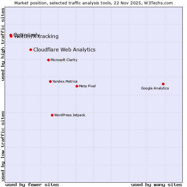 Market position of Cloudflare Web Analytics vs. Twitter/X tracking vs. Optimizely