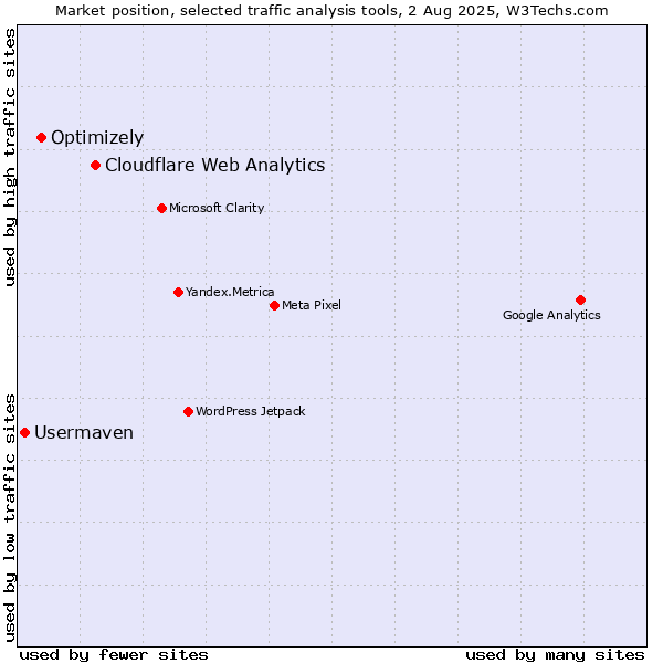 Market position of Cloudflare Web Analytics vs. Optimizely vs. Usermaven
