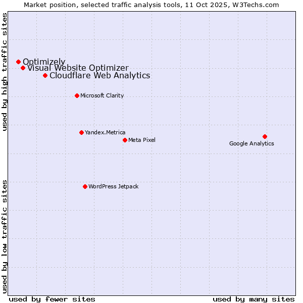 Market position of Cloudflare Web Analytics vs. Visual Website Optimizer vs. Optimizely