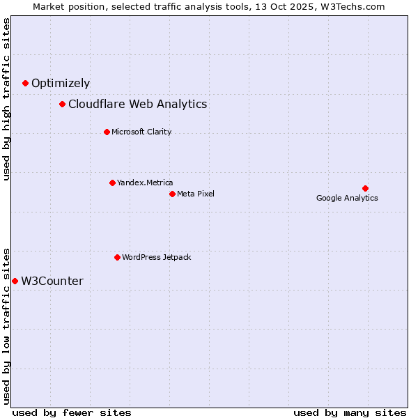 Market position of Cloudflare Web Analytics vs. Optimizely vs. W3Counter