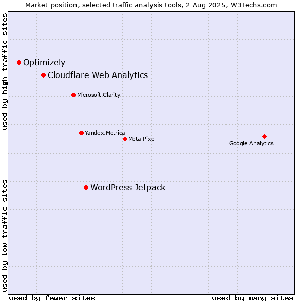 Market position of WordPress Jetpack vs. Cloudflare Web Analytics vs. Optimizely