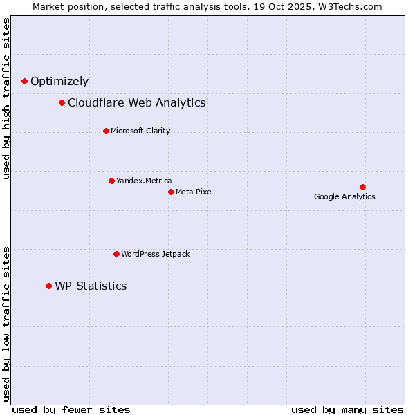 Market position of Cloudflare Web Analytics vs. WP Statistics vs. Optimizely