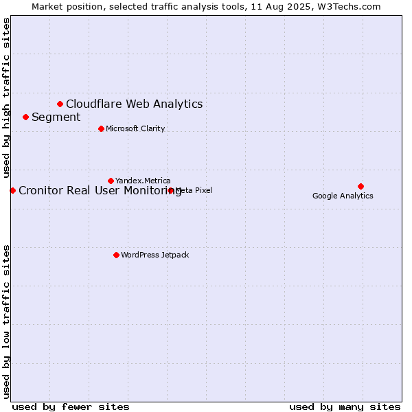 Market position of Cloudflare Web Analytics vs. Segment vs. Cronitor Real User Monitoring