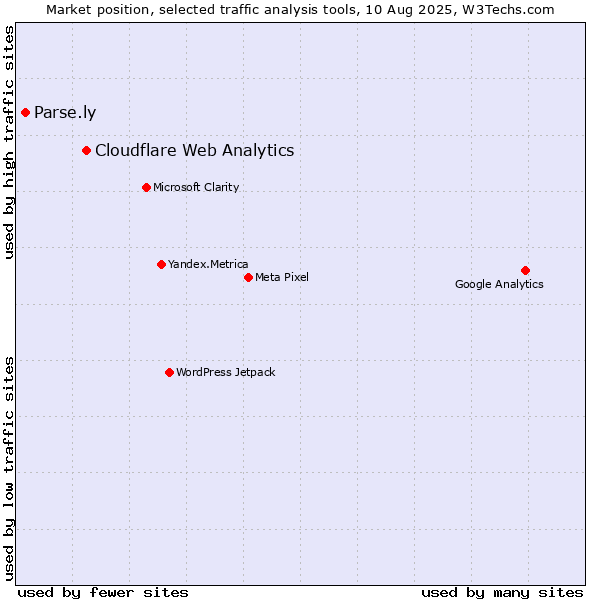 Market position of Cloudflare Web Analytics vs. Parse.ly