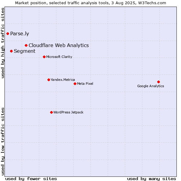 Market position of Cloudflare Web Analytics vs. Segment vs. Parse.ly