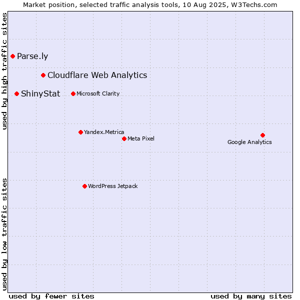 Market position of Cloudflare Web Analytics vs. ShinyStat vs. Parse.ly