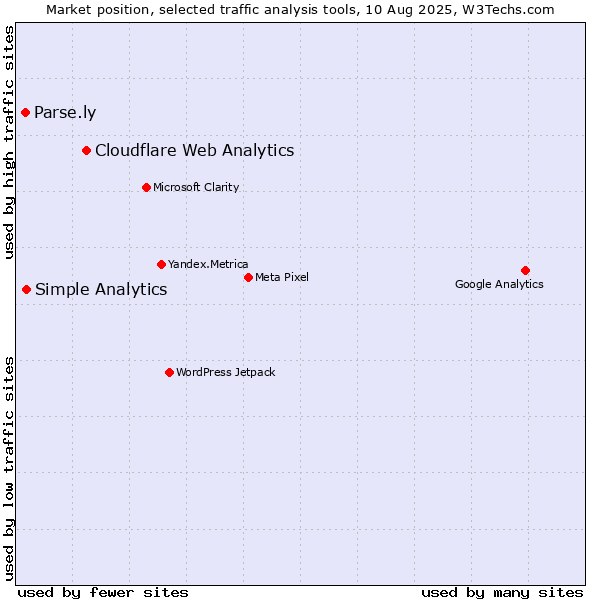 Market position of Cloudflare Web Analytics vs. Simple Analytics vs. Parse.ly