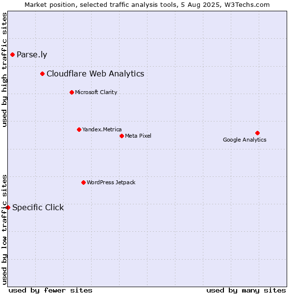 Market position of Cloudflare Web Analytics vs. Parse.ly vs. Specific Click