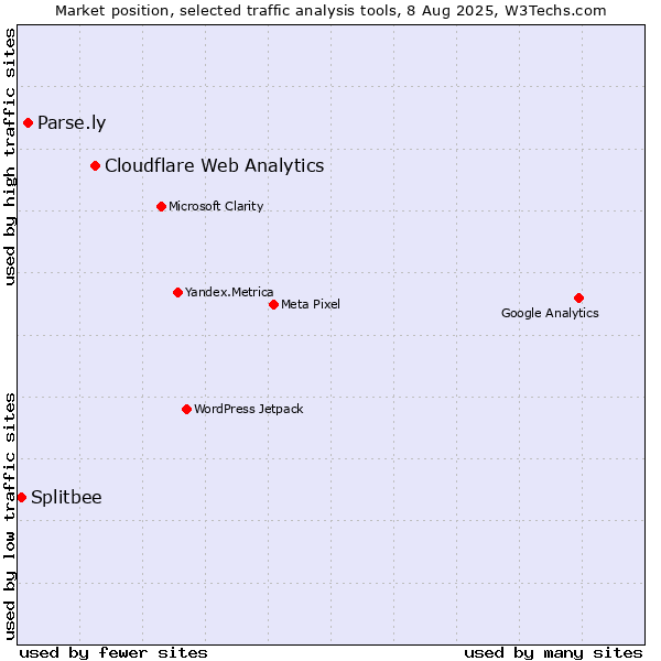 Market position of Cloudflare Web Analytics vs. Parse.ly vs. Splitbee