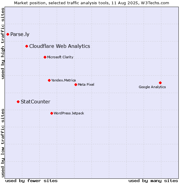 Market position of Cloudflare Web Analytics vs. StatCounter vs. Parse.ly