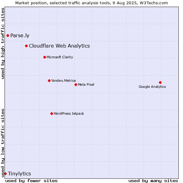 Market position of Cloudflare Web Analytics vs. Parse.ly vs. Tinylytics