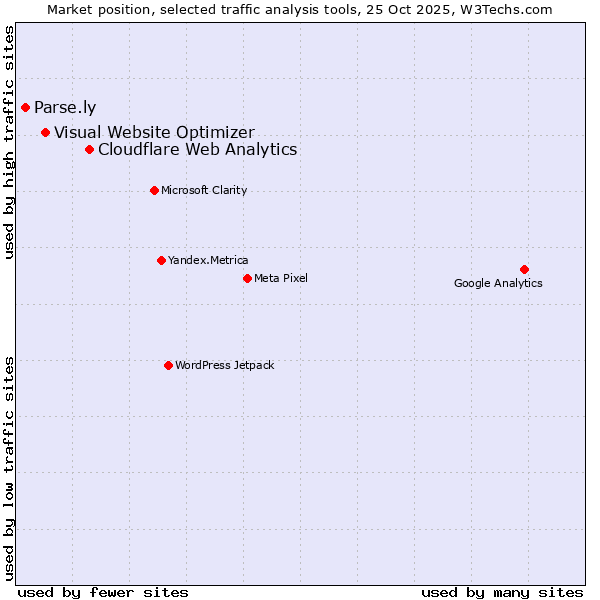 Market position of Cloudflare Web Analytics vs. Visual Website Optimizer vs. Parse.ly