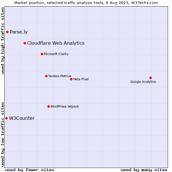 Market position of Cloudflare Web Analytics vs. Parse.ly vs. W3Counter