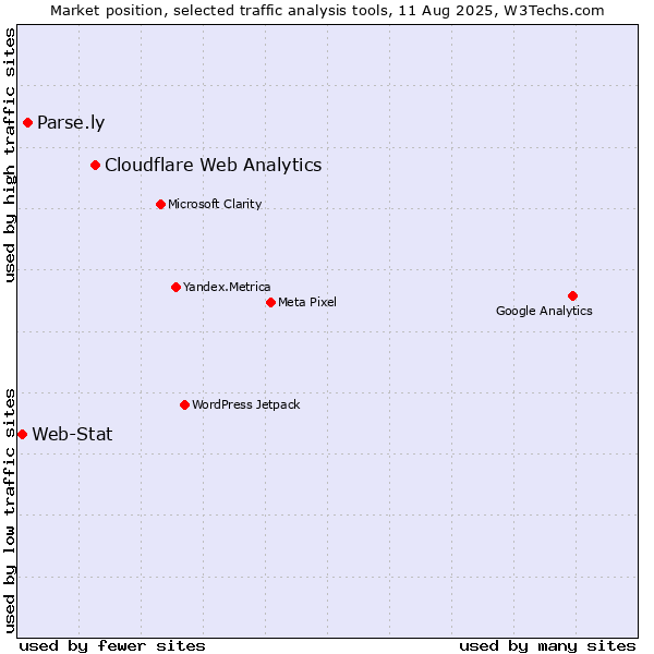 Market position of Cloudflare Web Analytics vs. Parse.ly vs. Web-Stat