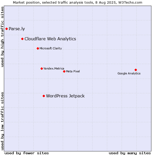 Market position of WordPress Jetpack vs. Cloudflare Web Analytics vs. Parse.ly