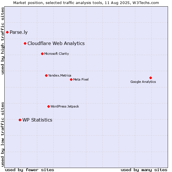 Market position of Cloudflare Web Analytics vs. WP Statistics vs. Parse.ly