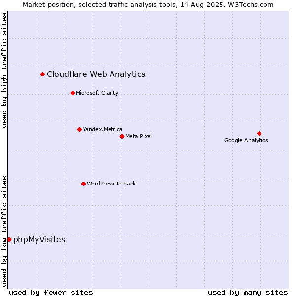 Market position of Cloudflare Web Analytics vs. phpMyVisites