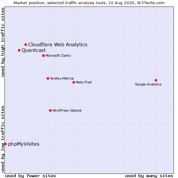 Market position of Cloudflare Web Analytics vs. Quantcast vs. phpMyVisites