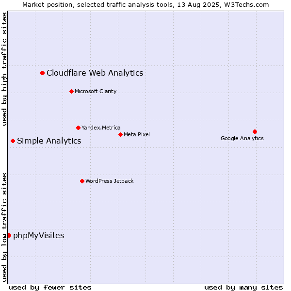 Market position of Cloudflare Web Analytics vs. Simple Analytics vs. phpMyVisites
