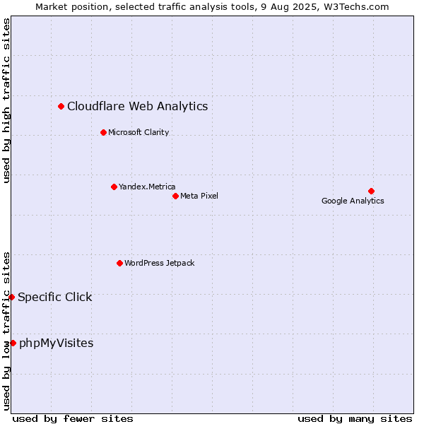 Market position of Cloudflare Web Analytics vs. phpMyVisites vs. Specific Click