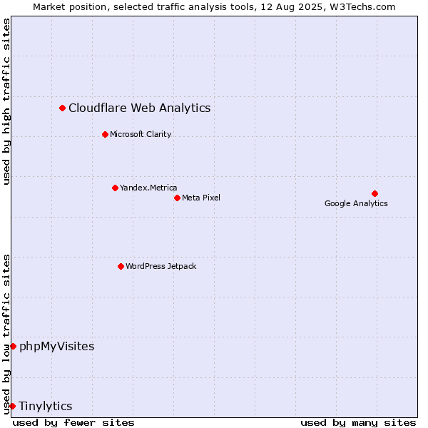 Market position of Cloudflare Web Analytics vs. phpMyVisites vs. Tinylytics