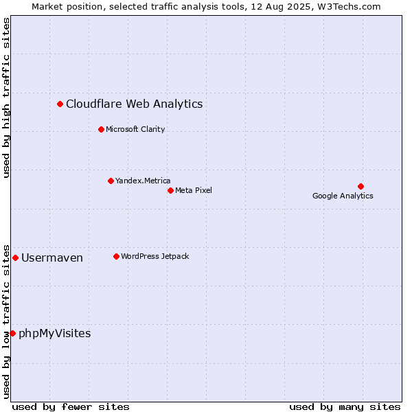 Market position of Cloudflare Web Analytics vs. Usermaven vs. phpMyVisites
