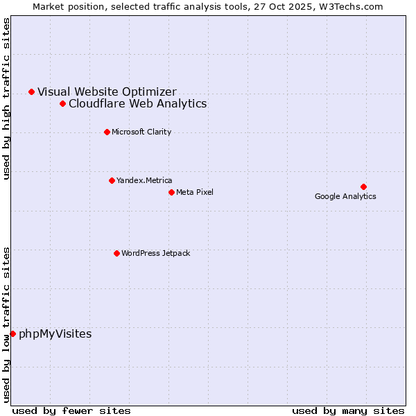 Market position of Cloudflare Web Analytics vs. Visual Website Optimizer vs. phpMyVisites