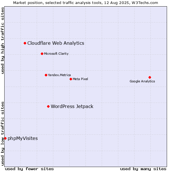 Market position of WordPress Jetpack vs. Cloudflare Web Analytics vs. phpMyVisites