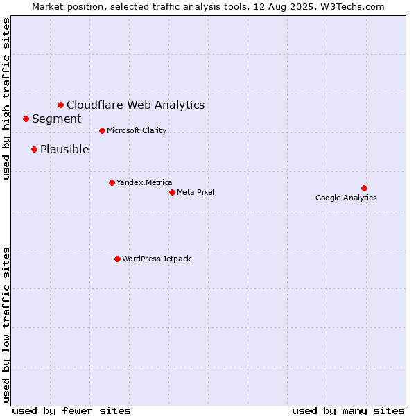 Market position of Cloudflare Web Analytics vs. Plausible vs. Segment