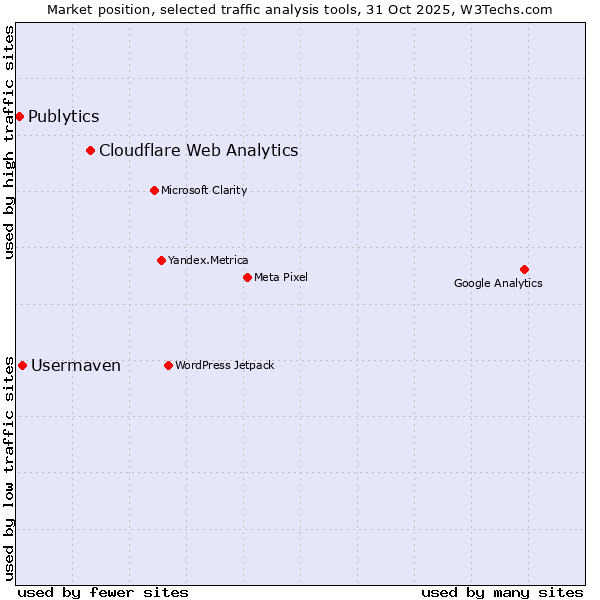 Market position of Cloudflare Web Analytics vs. Usermaven vs. Publytics