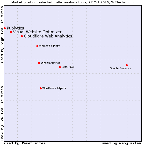 Market position of Cloudflare Web Analytics vs. Visual Website Optimizer vs. Publytics